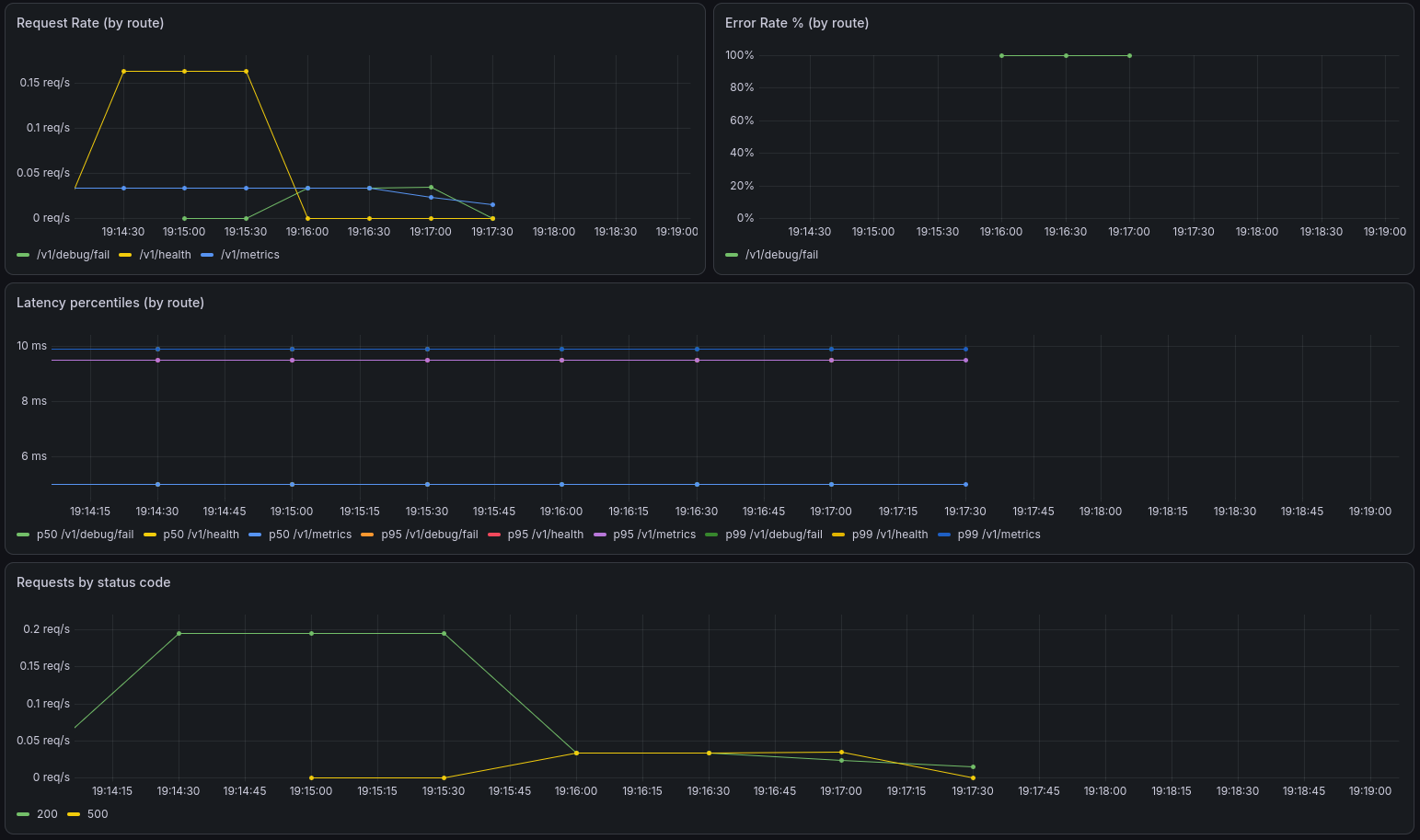 dashboard RED de gostalgia-api con tráfico real, incluyendo el pico de error rate de /v1/debug/fail